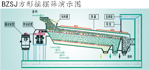 小麥高效除雜設(shè)備平面回轉(zhuǎn)篩主要結(jié)構(gòu)以及如何運(yùn)行