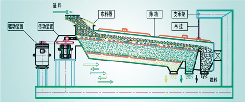 石灰粉平面回轉篩的運行原理和工作過程